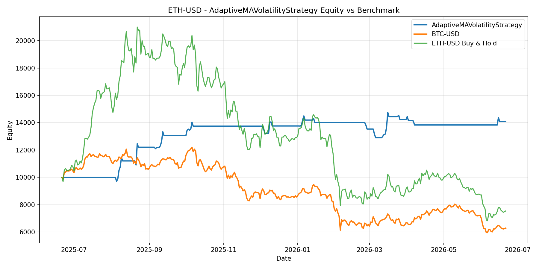 ETH-USD - AdaptiveMAVolatilityStrategy equity curve